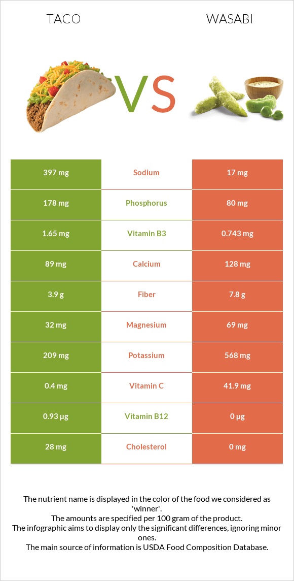 Taco vs Wasabi infographic