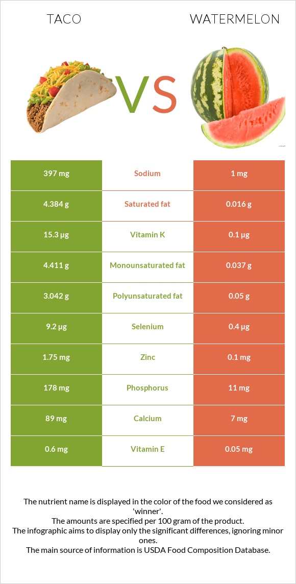 Taco vs Watermelon infographic