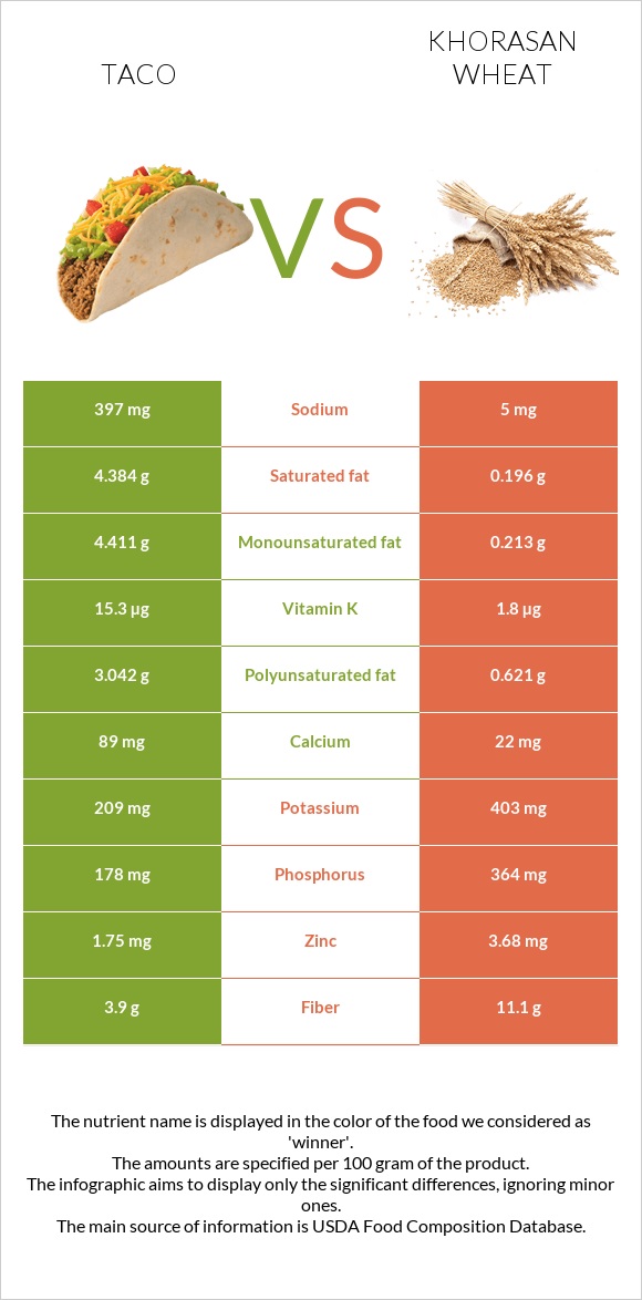 Taco vs Khorasan wheat infographic