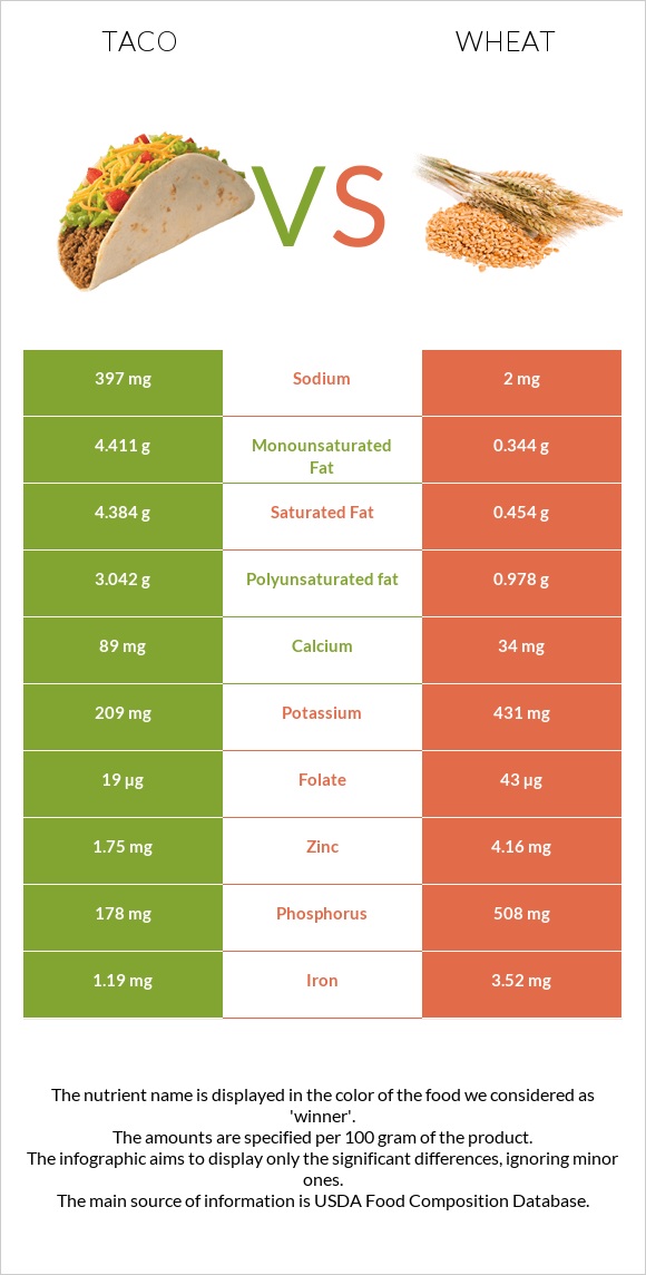 Taco vs Wheat infographic