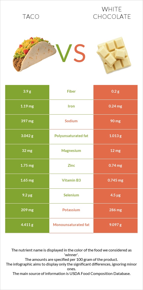 Taco vs White chocolate infographic