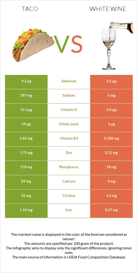 Մեքսիկական տակո vs Սպիտակ գինի infographic