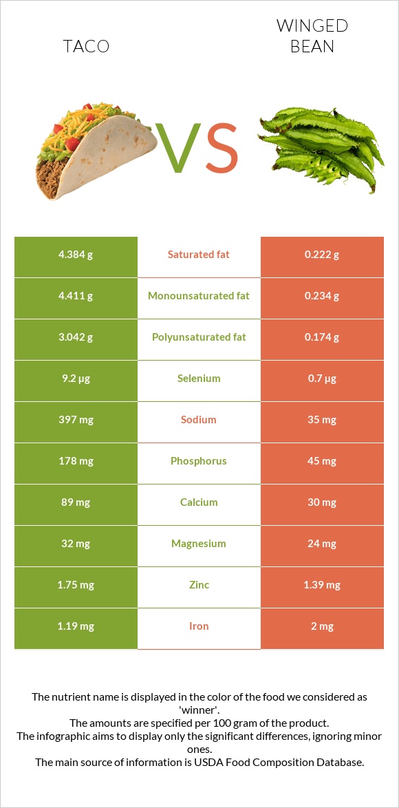 Taco vs Winged bean infographic