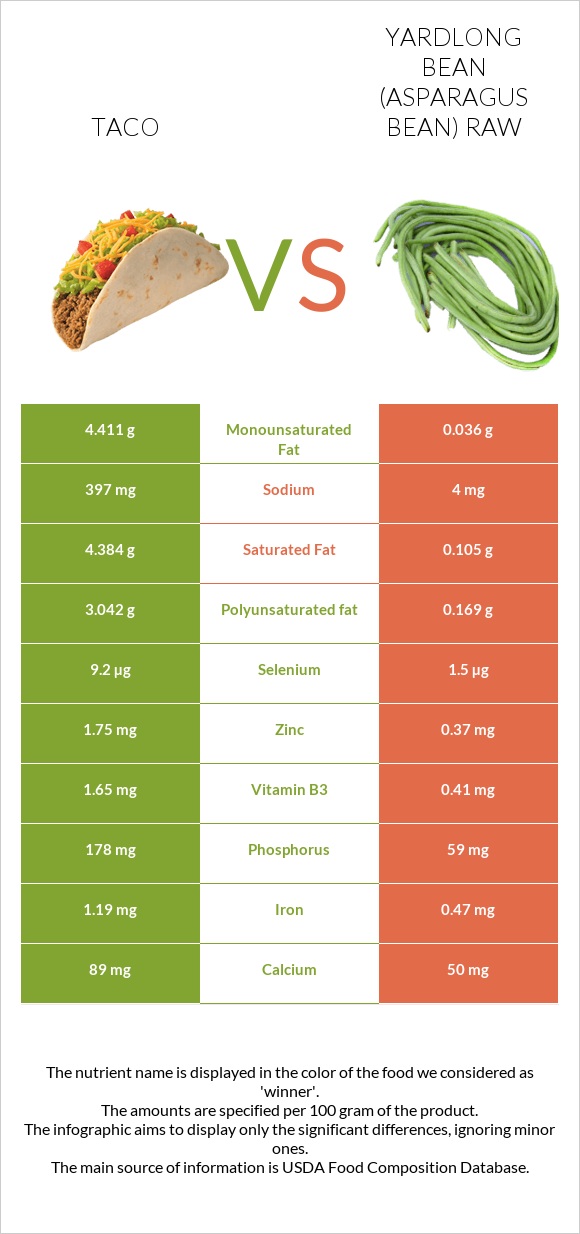 Taco vs Yardlong bean (Asparagus bean) raw infographic