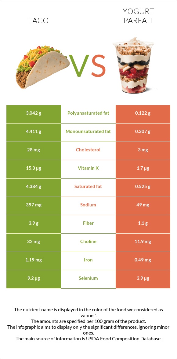 Մեքսիկական տակո vs Yogurt parfait infographic