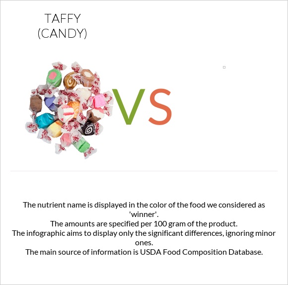 Taffy (candy) vs. — In-Depth Nutrition Comparison