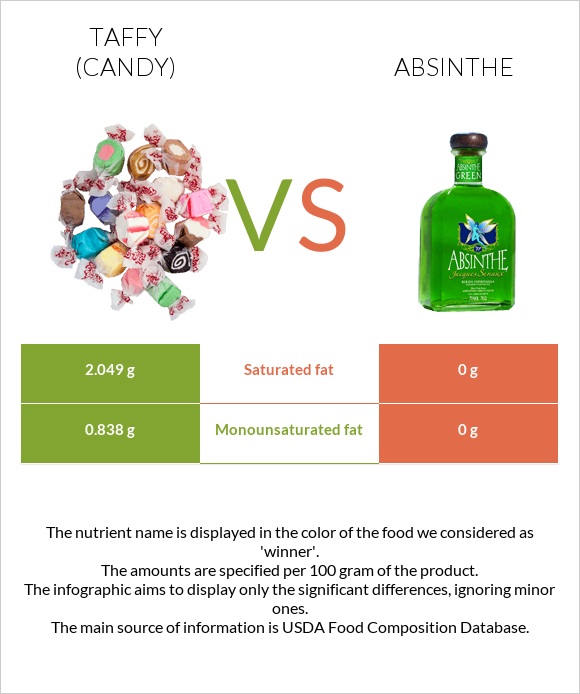 Taffy (candy) vs Absinthe infographic