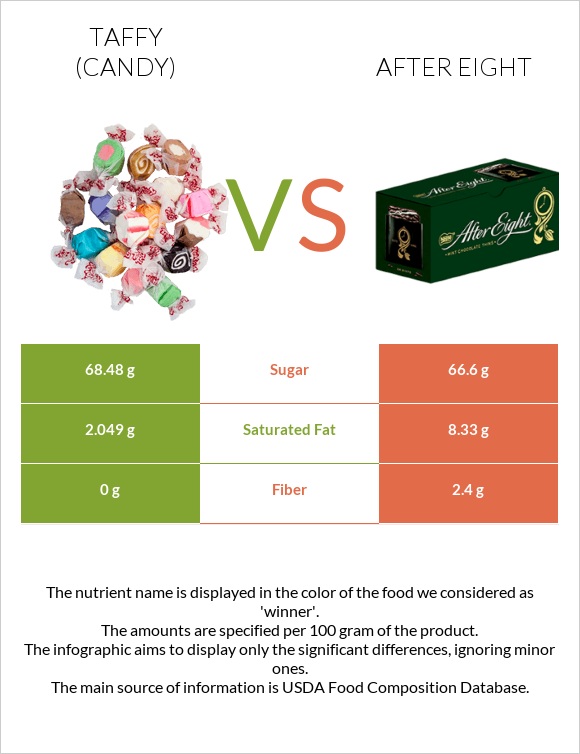 Taffy (candy) vs After eight infographic