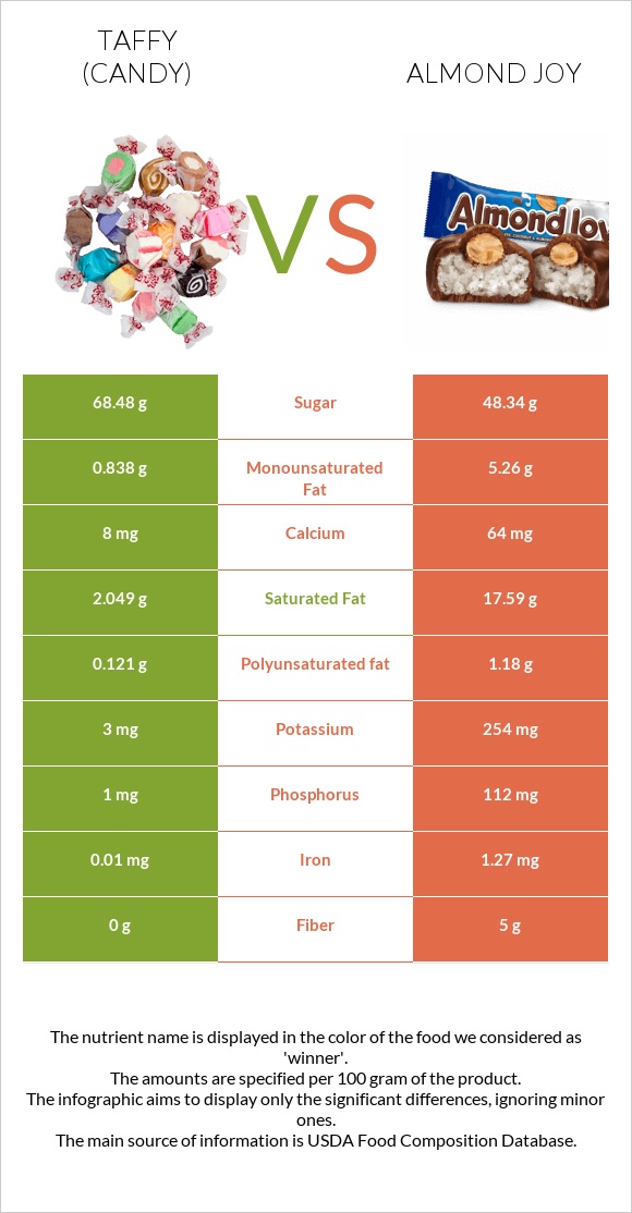 Տոֆի vs Almond joy infographic