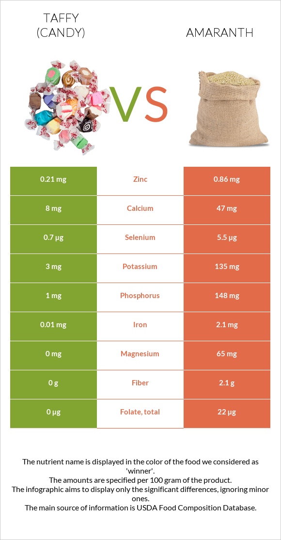 Taffy (candy) vs Amaranth infographic