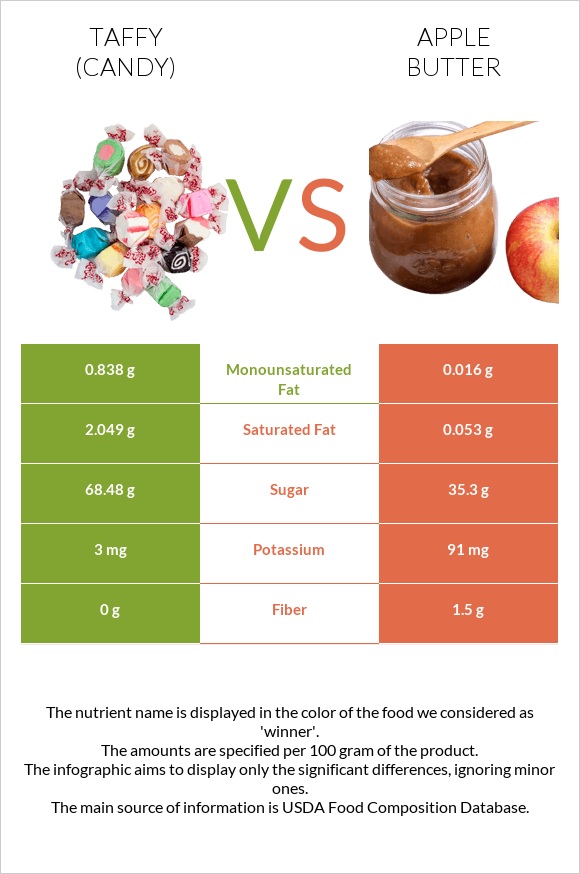 Taffy (candy) vs Apple butter infographic