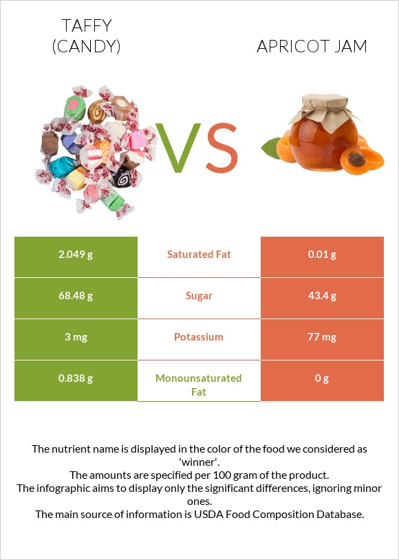 Տոֆի vs Apricot jam infographic