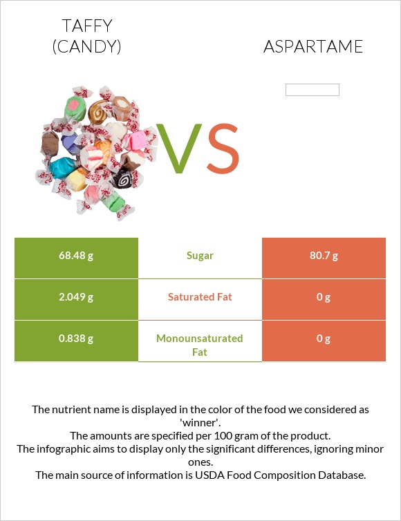 Taffy (candy) vs Aspartame infographic