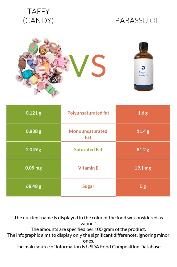 Taffy (candy) vs Babassu oil infographic