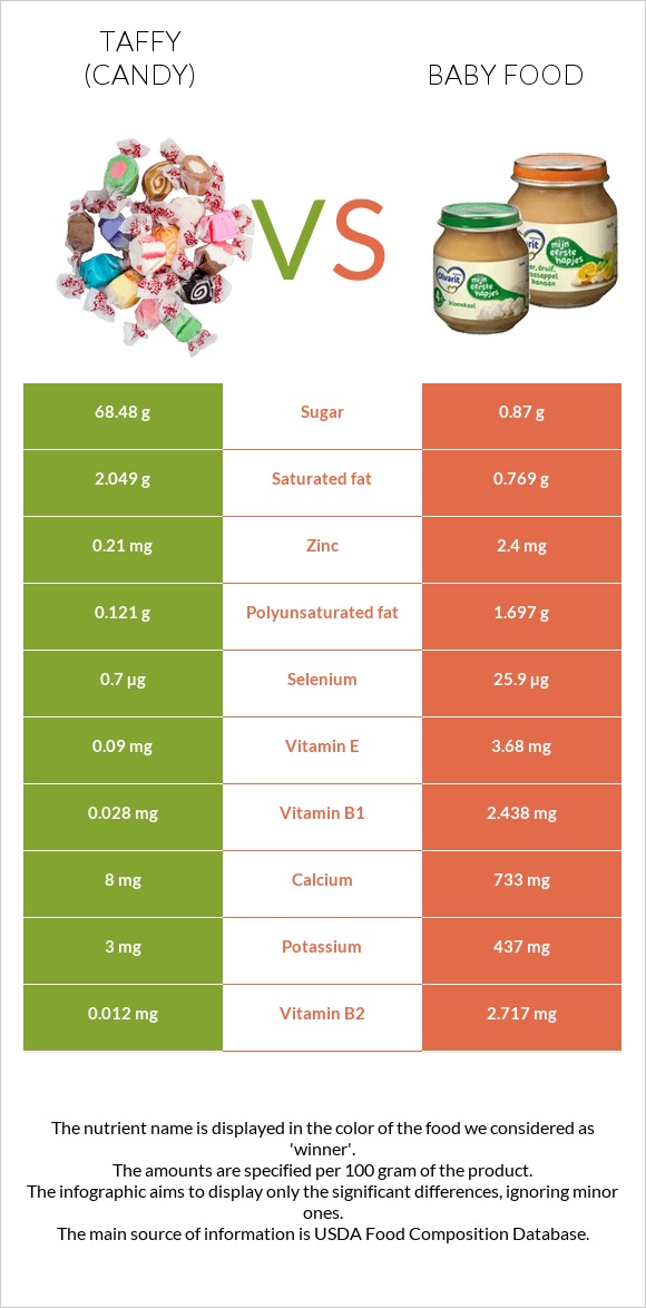 Taffy (candy) vs Baby food infographic