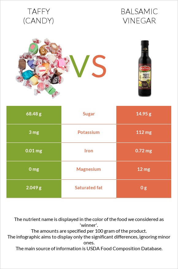 Taffy (candy) vs Balsamic vinegar infographic