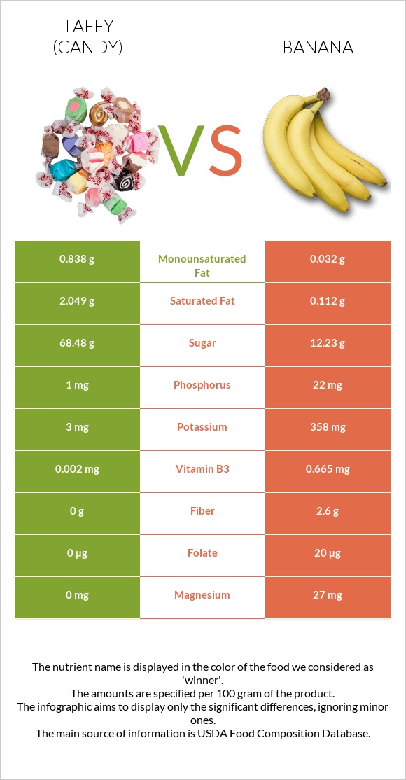 Taffy (candy) vs Banana infographic