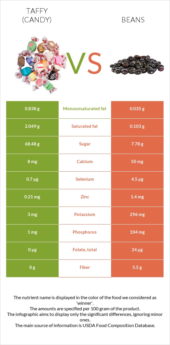 Taffy (candy) vs Beans infographic