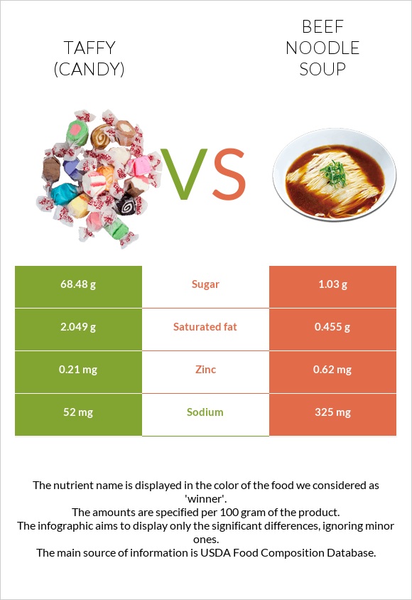 Taffy (candy) vs Beef noodle soup infographic