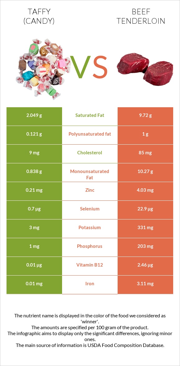 Taffy (candy) vs Beef tenderloin infographic