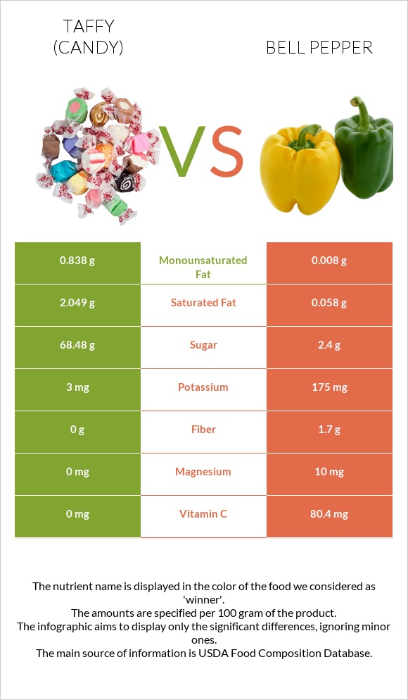 Taffy (candy) vs Bell pepper infographic