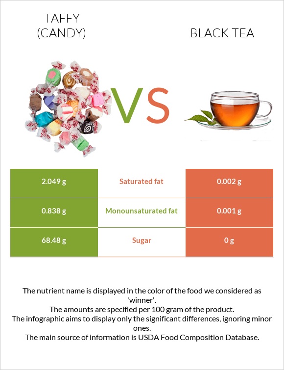 Taffy (candy) vs Black tea infographic