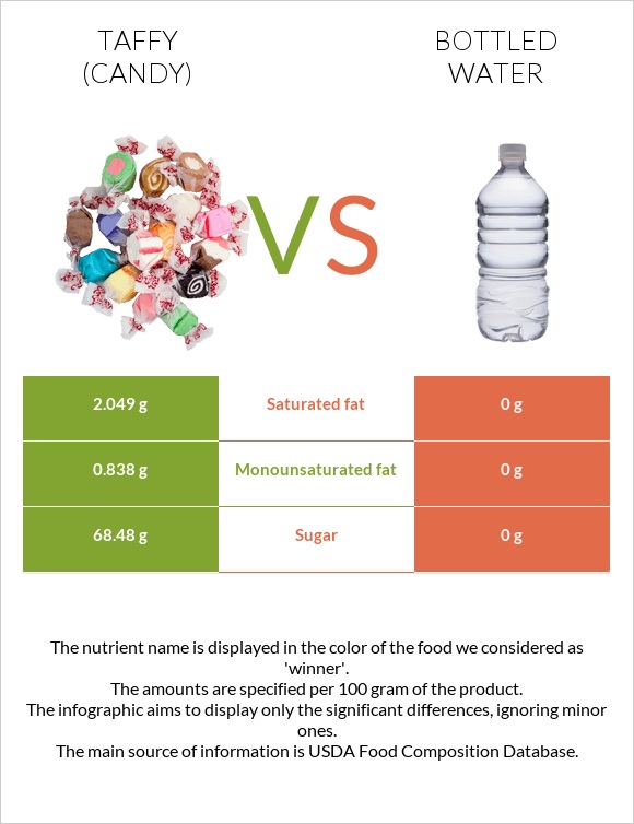 Taffy (candy) vs Bottled water infographic