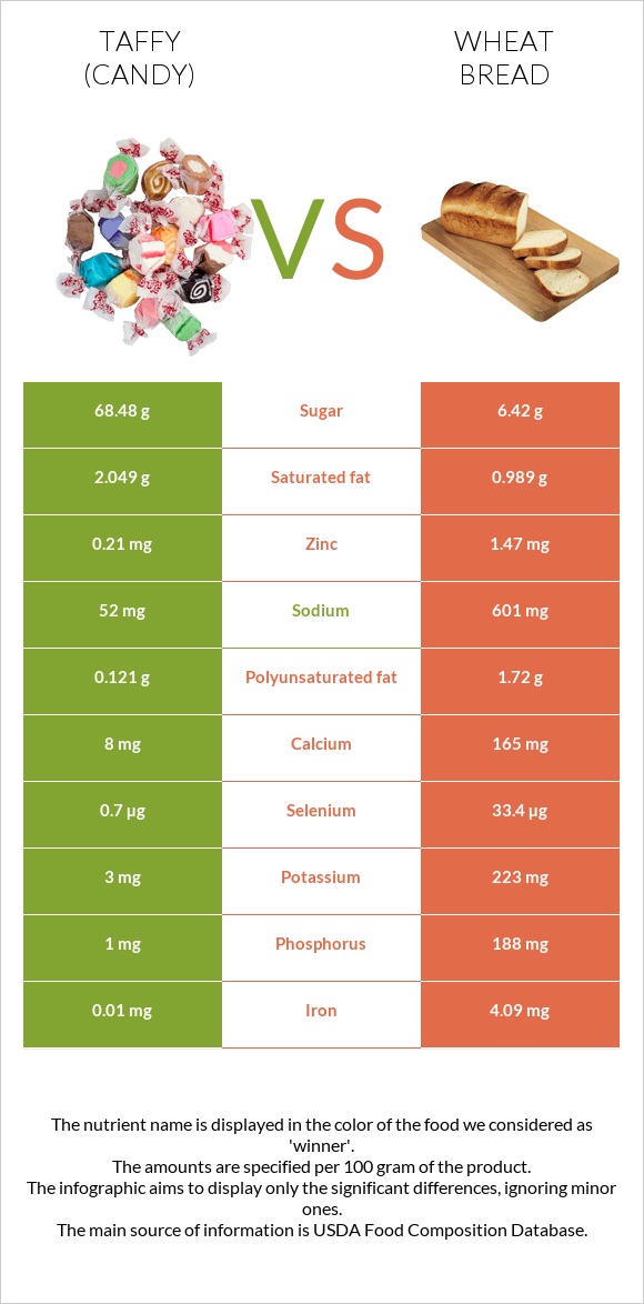 Taffy (candy) vs Wheat Bread infographic