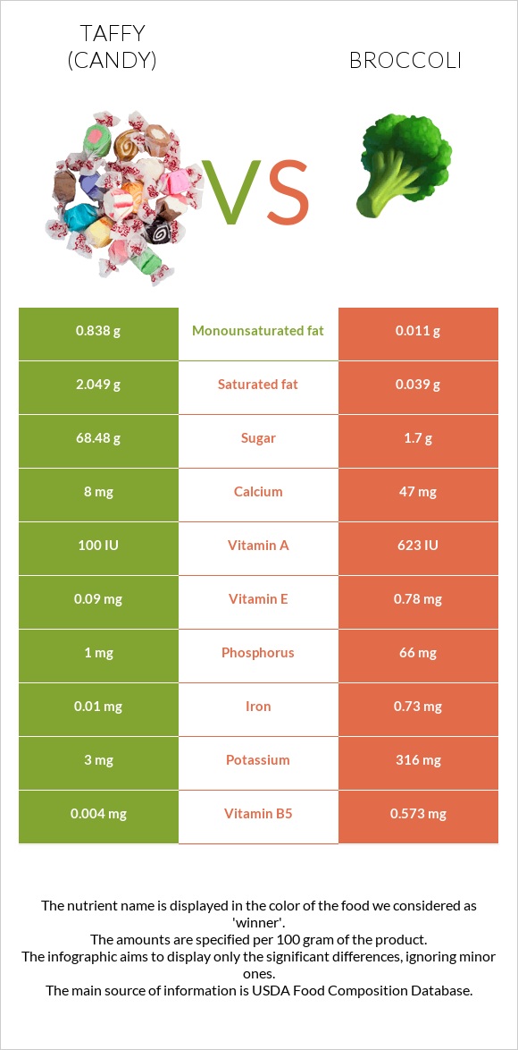 Taffy (candy) vs Broccoli infographic