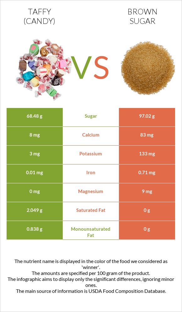 Taffy (candy) vs Brown sugar infographic