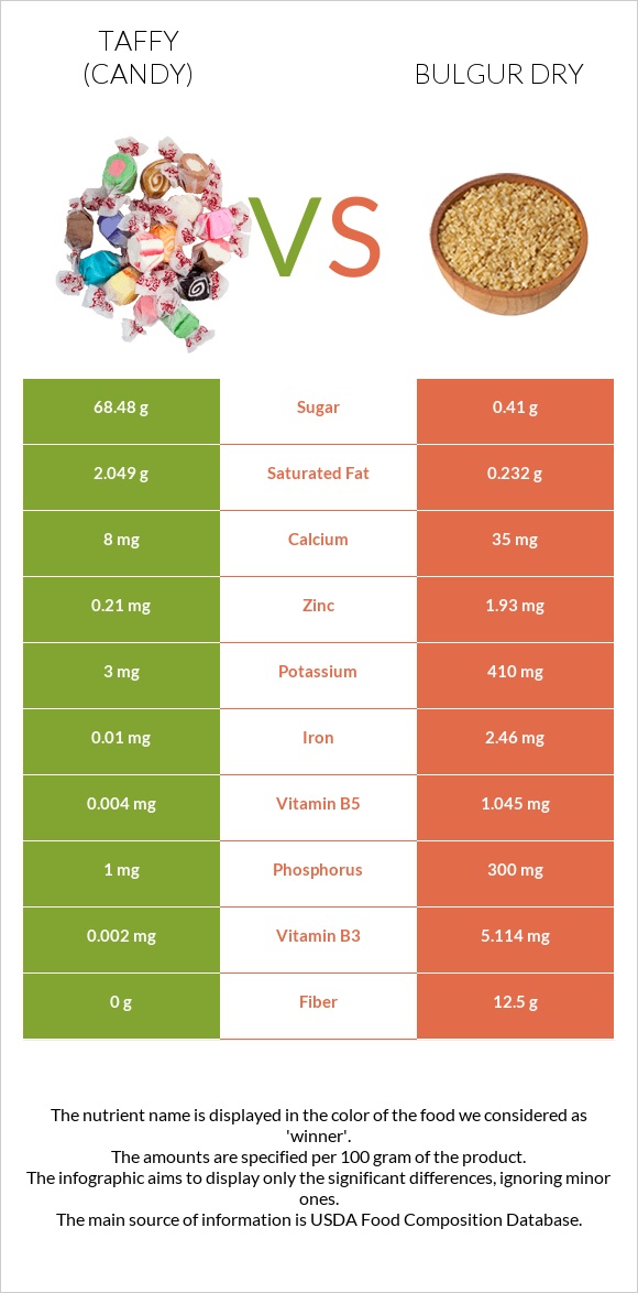 Taffy (candy) vs Bulgur dry infographic