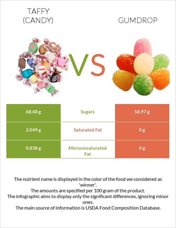 Taffy (candy) vs Gumdrop infographic