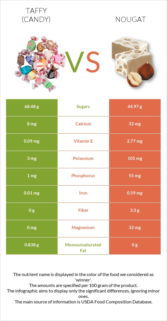 Taffy (candy) vs Nougat infographic