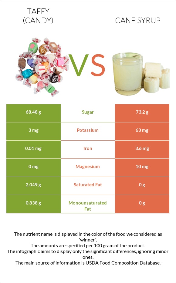 Taffy (candy) vs Cane syrup infographic