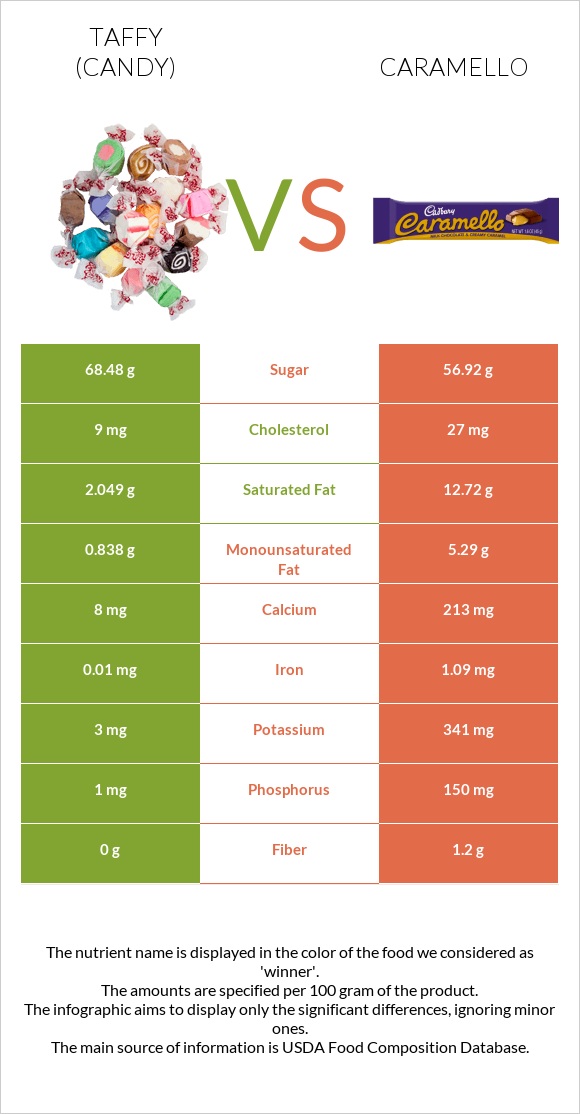 Տոֆի vs Caramello infographic