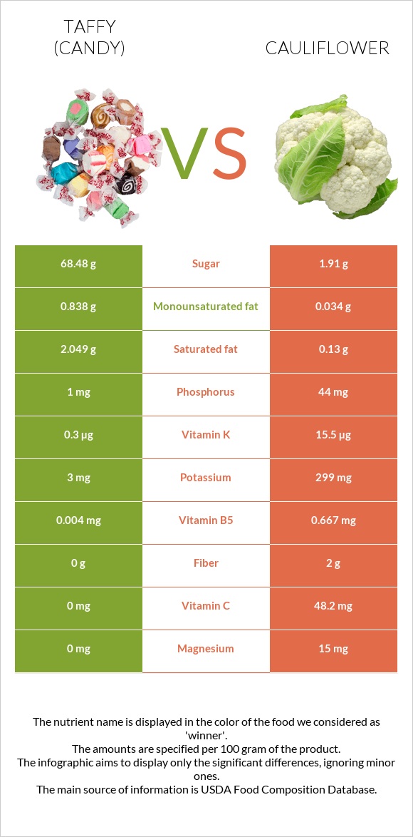 Taffy (candy) vs Cauliflower infographic