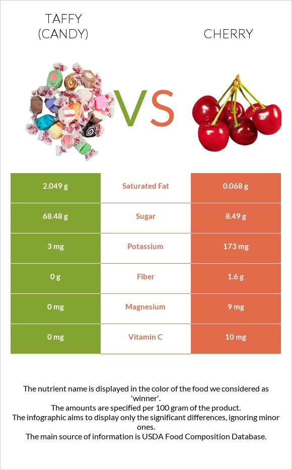 Taffy (candy) vs Cherry infographic