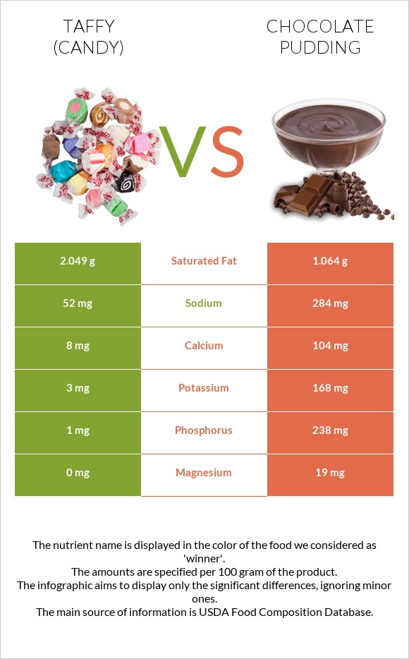 Taffy (candy) vs Chocolate pudding infographic