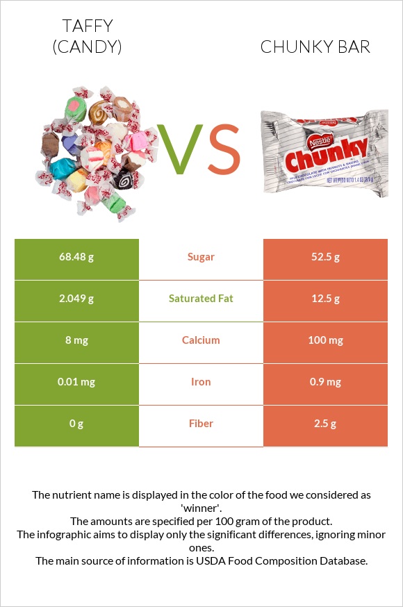 Տոֆի vs Chunky bar infographic