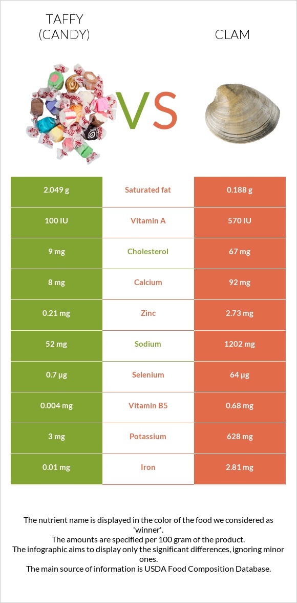 Taffy (candy) vs Clam infographic