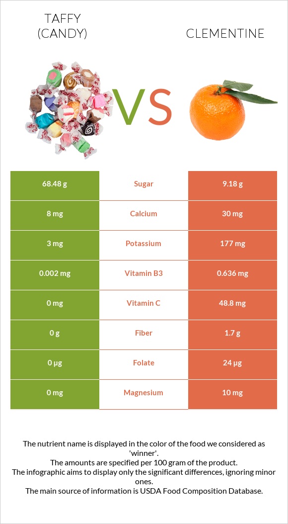 Taffy (candy) vs Clementine infographic