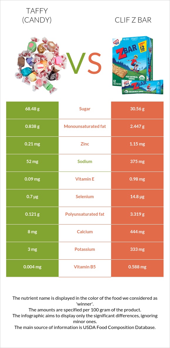 Taffy (candy) vs Clif Z bar infographic