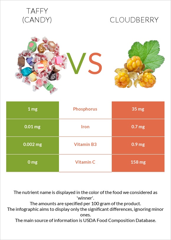 Taffy (candy) vs Cloudberry infographic