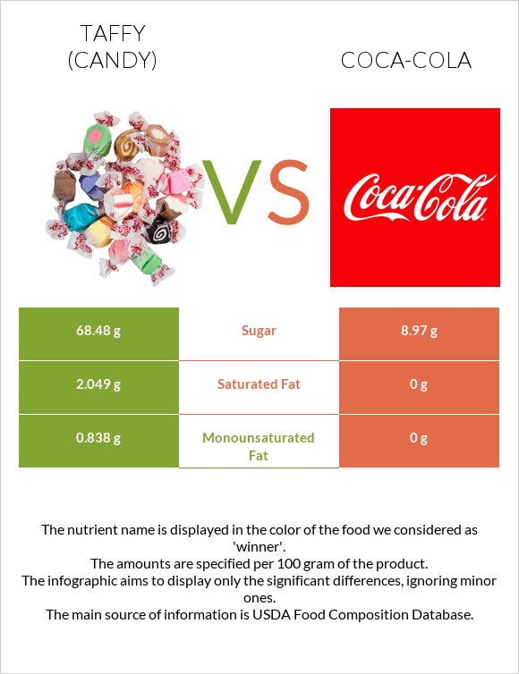 Taffy (candy) vs Coca-Cola infographic