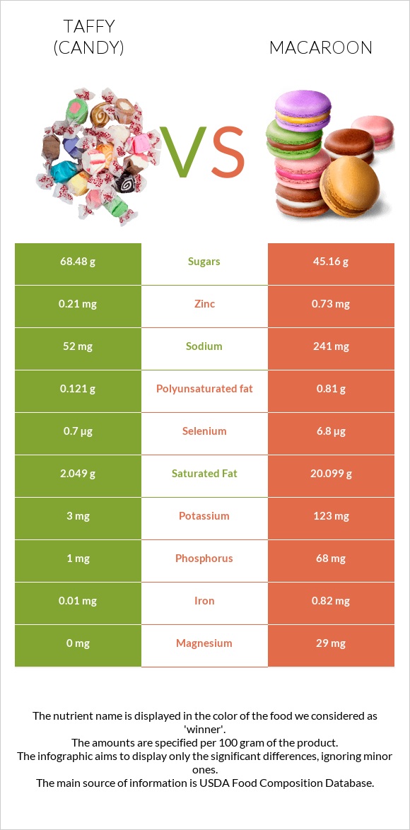 Taffy (candy) vs Macaroon infographic