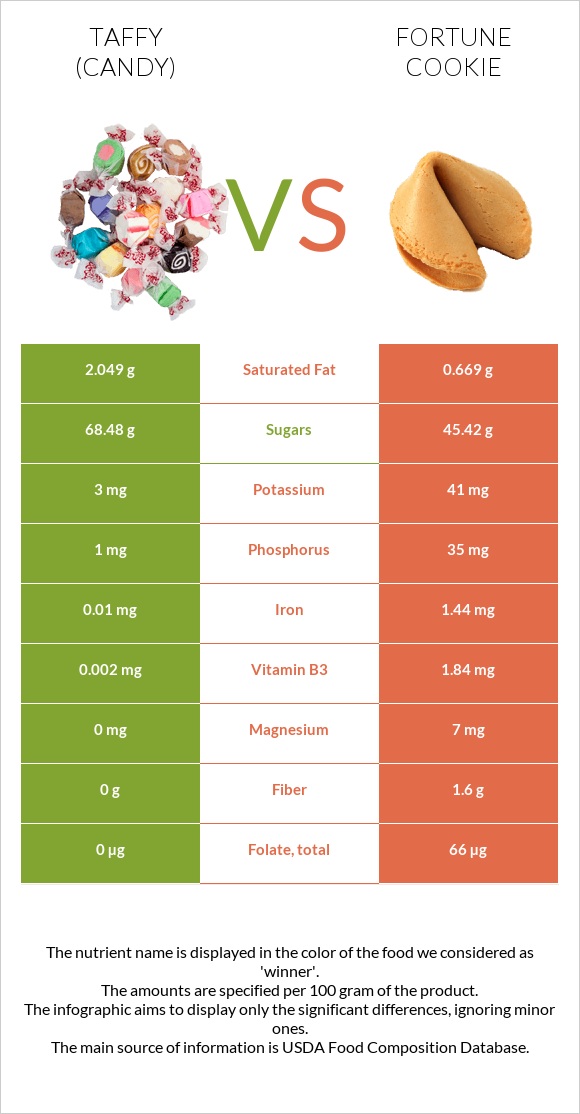 Taffy (candy) vs Fortune cookie infographic