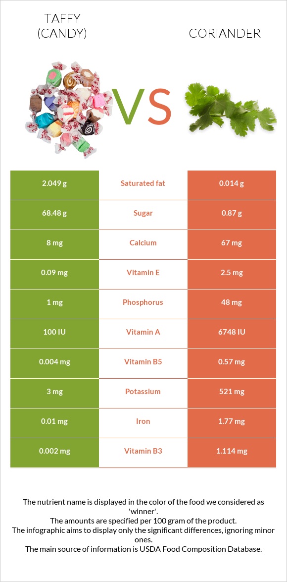 Taffy (candy) vs Coriander infographic