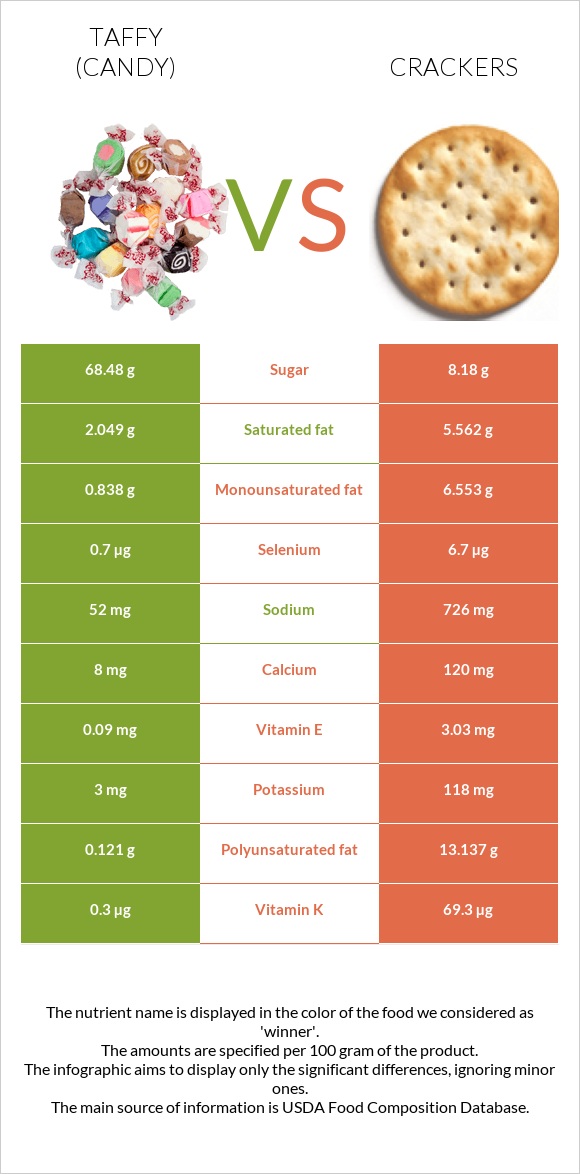 Տոֆի vs Կրեկեր infographic