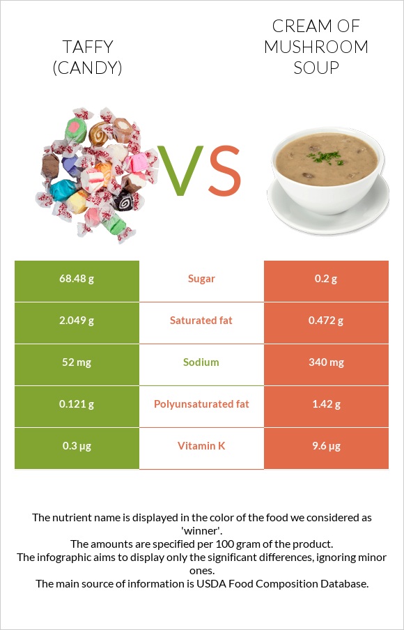 Taffy (candy) vs Cream of mushroom soup infographic