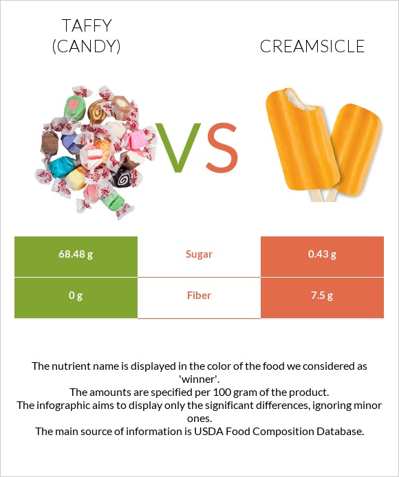 Taffy (candy) vs Creamsicle infographic